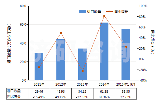 2011-2015年9月中國其他印花人纖長絲,扁條機織物(按重量計人造纖維長絲、扁條或類似品含量≥85%)(HS54082490)進口量及增速統(tǒng)計